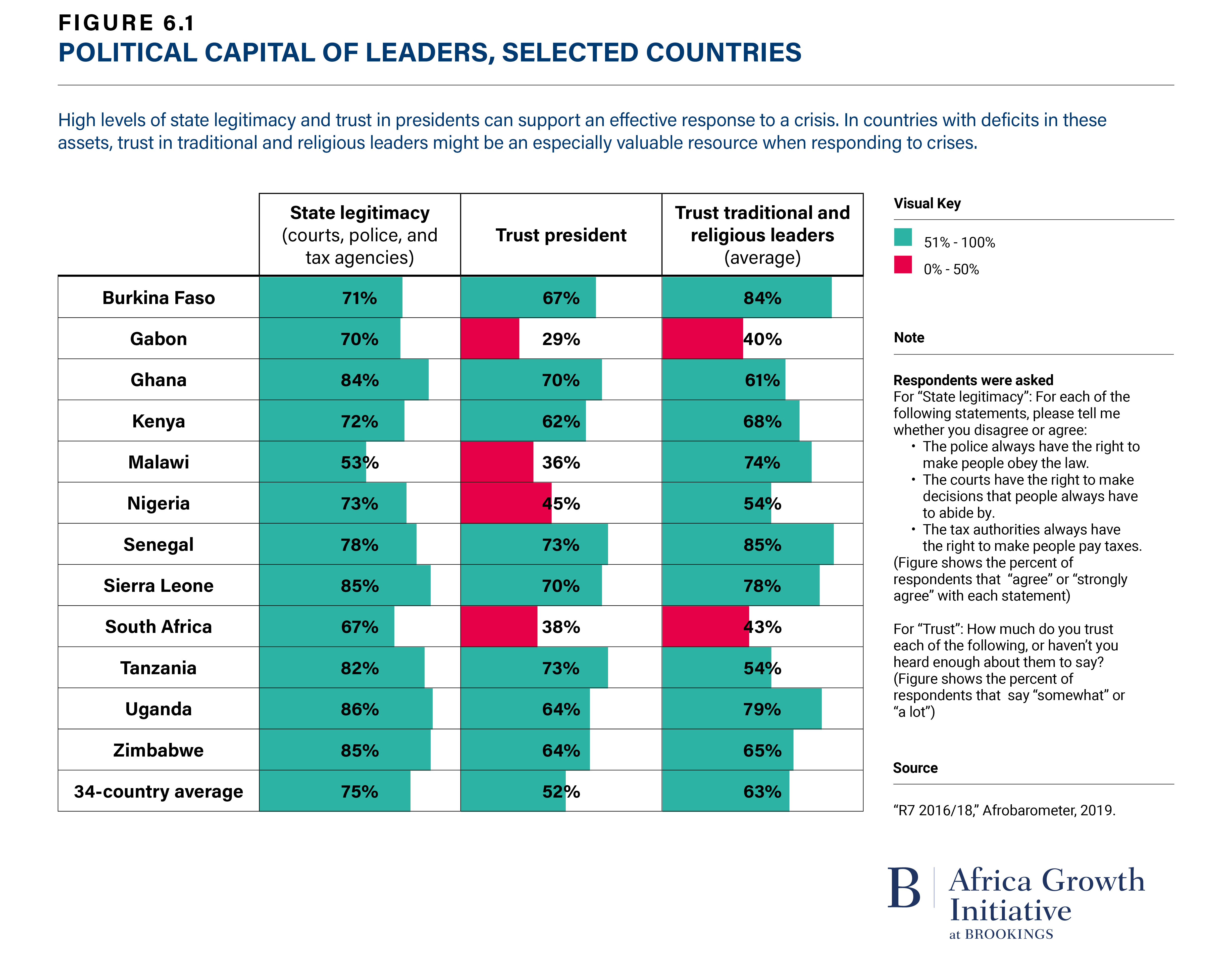 Figure 6.1 Political Capital of Leaders, Selected Countries